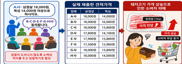 돼지고기 가공·판매업체들의 담합 행태. 검찰은 이 업체들의 담합으로 돼지고기 판매가격이 최소 20% 이상 올랐다고 봤다. (사진=서울동부지검)