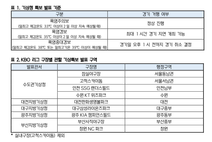 사상 초유 낮 12시45분에 야구 취소…폭염이 바꾼 KBO리그