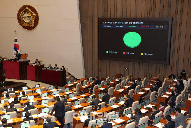 지난 1월 국회 본회의에서 반도체산업 경쟁력 강화 및 지원에 관한 특별법안(대안)이 가결되고 있다.(사진=이데일리DB)