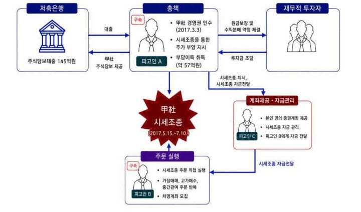 해당 사건의 범죄사건의 개요. (사진=남부지검 제공)