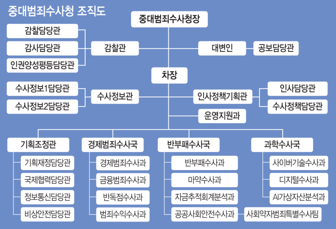 (자료= 중수청 개청준비단, 그래픽= 문승용 기자)