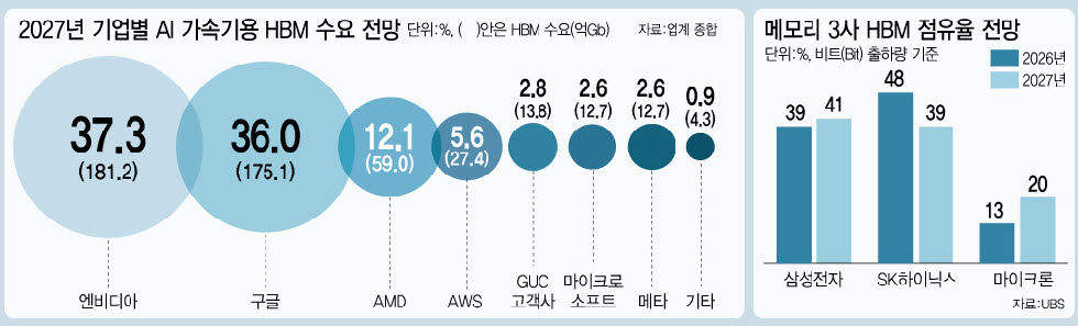 엔비디아 맞먹는 구글 HBM 수요…내년 삼성·SK 각축전[only이데일리]