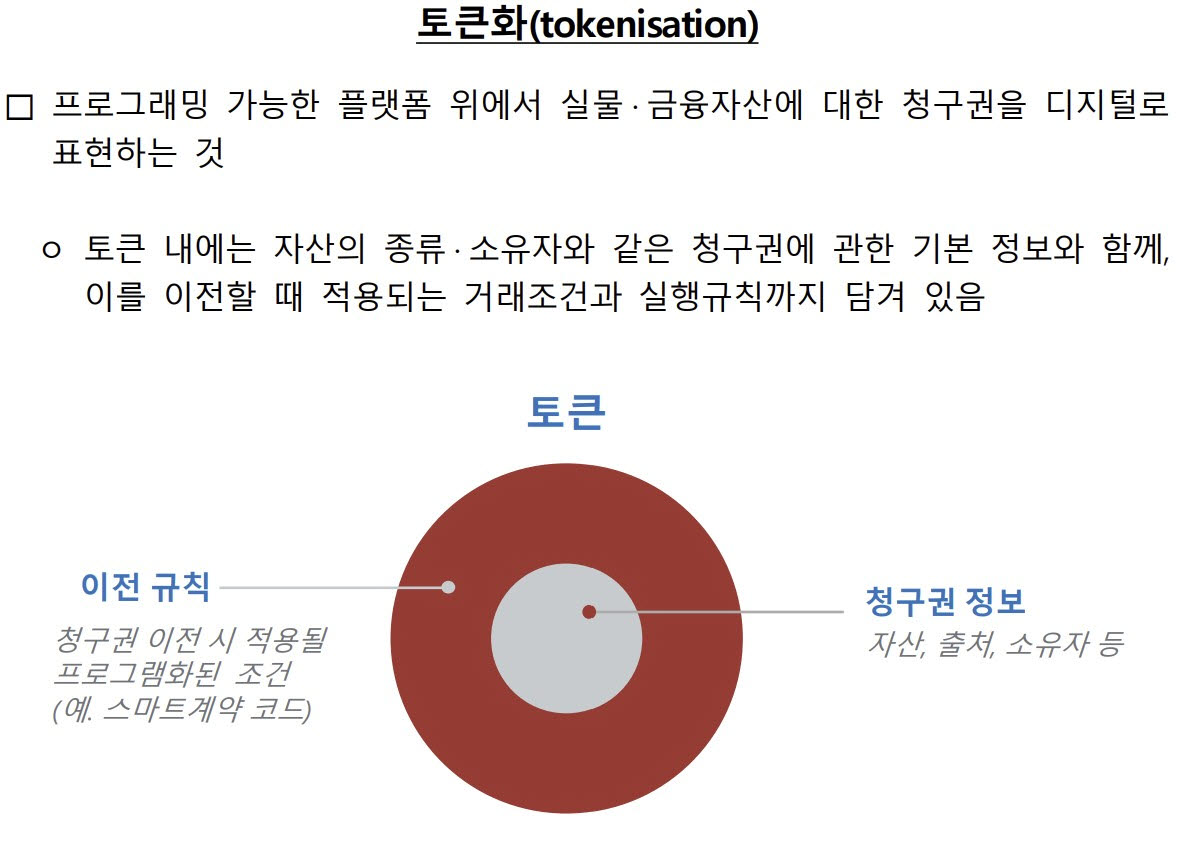 자산 토큰화 개념. (자료= 한국은행)