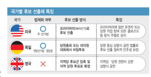 “美·獨은 후보 선출때 당원·시민 참여 보장…韓에 맞는 제도 설계해야”
