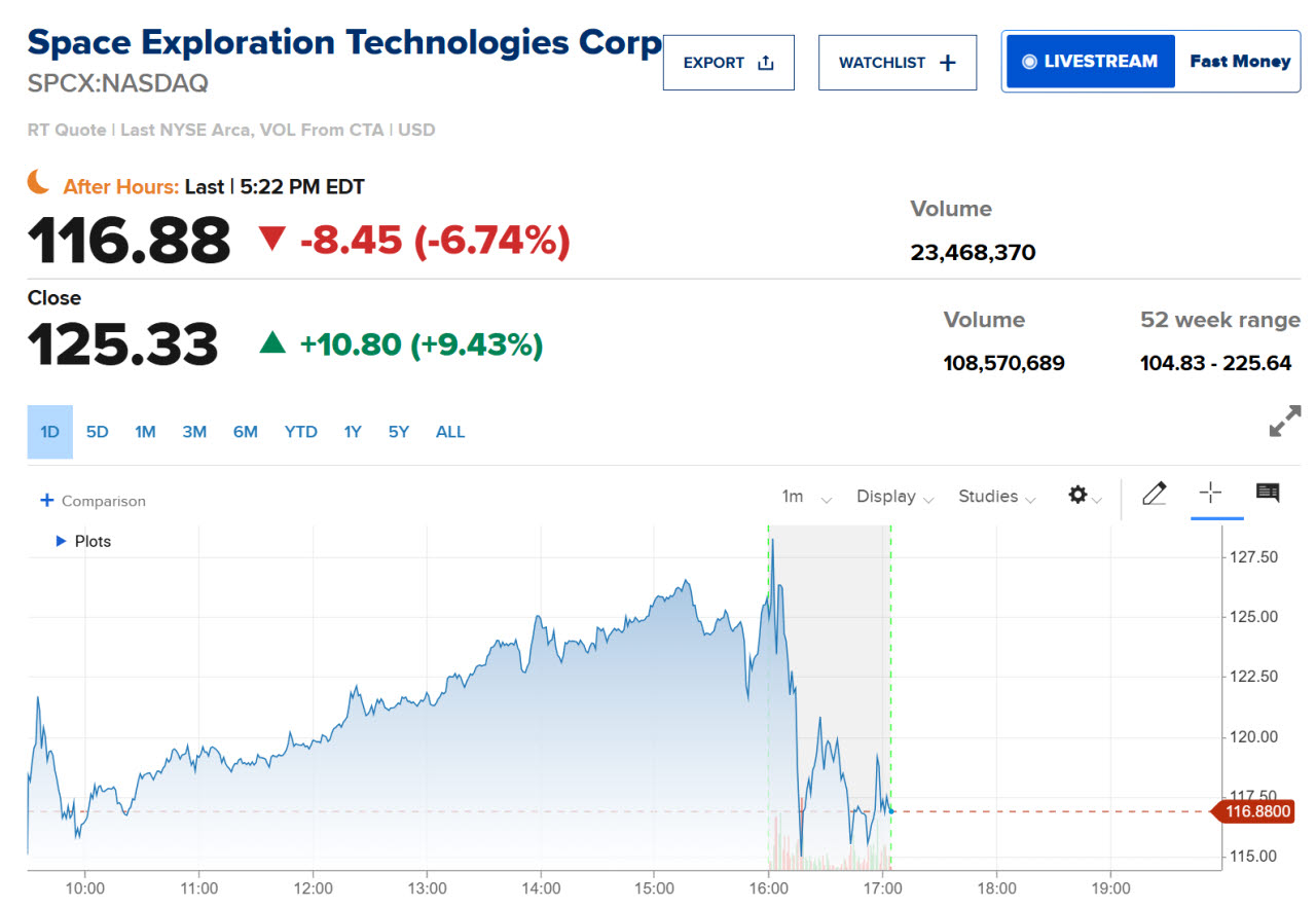 스페이스X 주가 추이 (자료: CNBC)