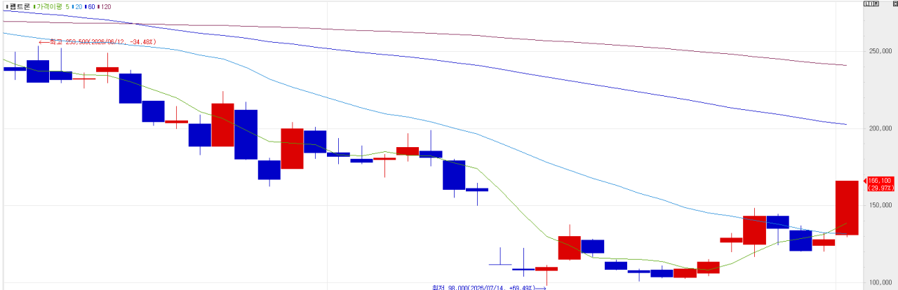 Peptron Stock Chart (Source: KG Zeroin MP Doctor)