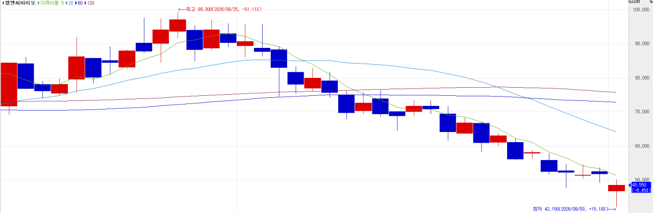 L&C Bio Stock Chart (Source: KG Zeroin MP Doctor)