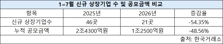 새내기주 첫날 성적표 ‘먹구름’…공모기업·공모금액도 반토막