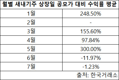 새내기주 첫날 성적표 ‘먹구름’…공모기업·공모금액도 반토막