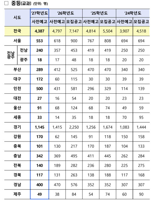 내년 공립교사 9889명 선발 사전예고…초·중등 줄고 사서·상담 늘어