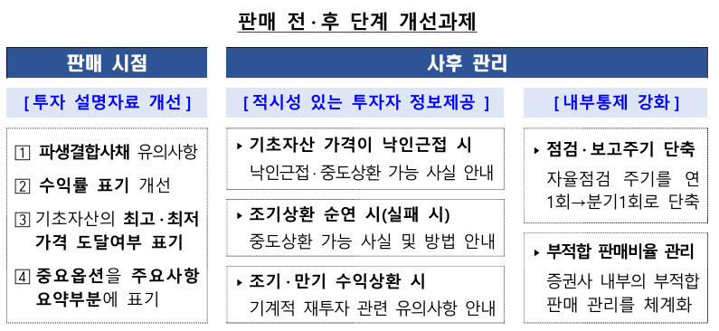 금감원, ELS 제도개선 나선다…