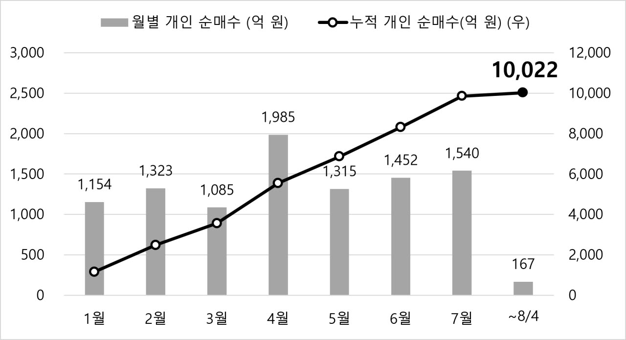 TIGER 미국배당다우존스 ETF, 올해 개인 순매수 1조 넘었다