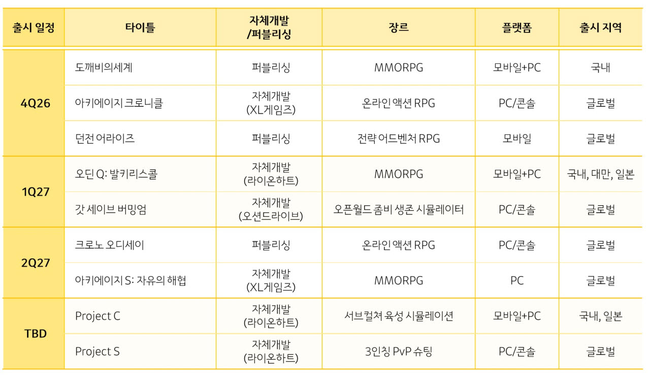 카카오게임즈 2026년 2분기 기준 신작 라인업(사진=카카오게임즈 IR 자료)