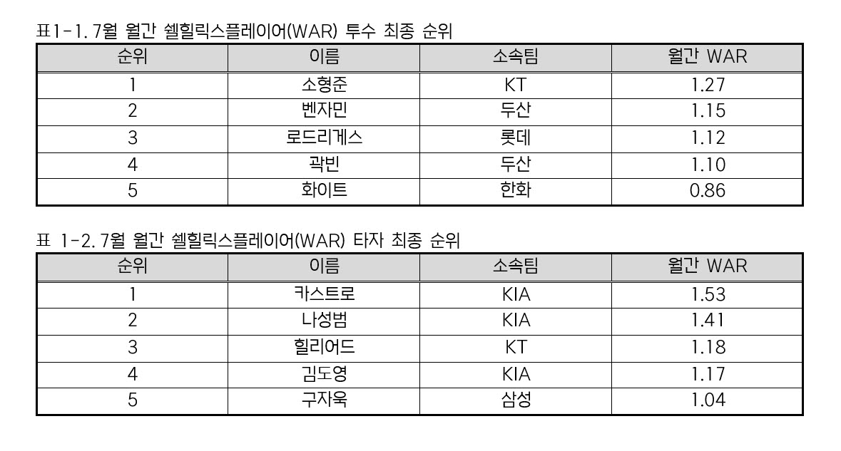 소형준·카스트로, 7월 WAR  1위...‘쉘힐릭스플레이어’ 선정