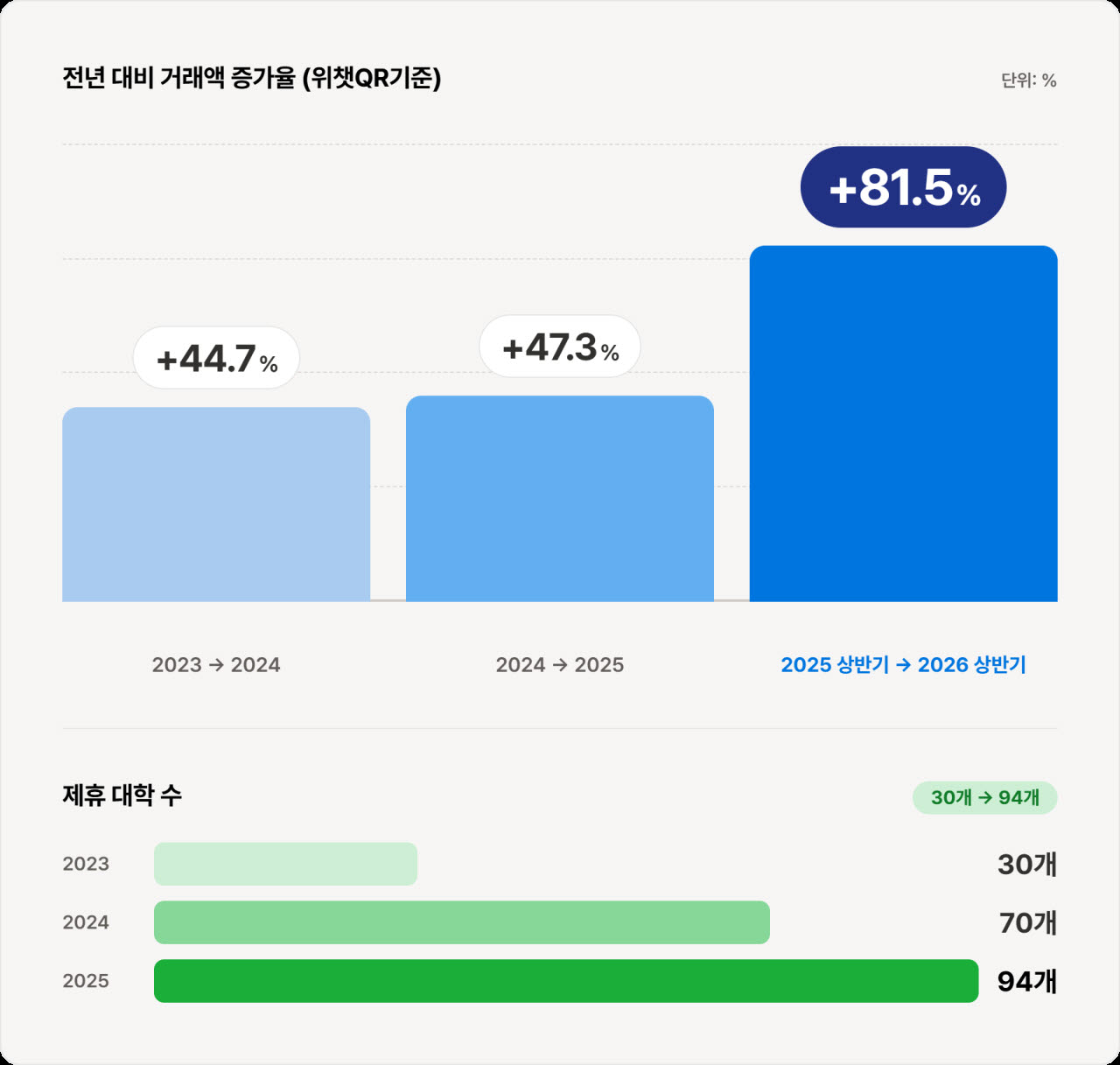 다날, 中 관광객 늘자 상반기 위챗페이 결제 역대 최고 경신