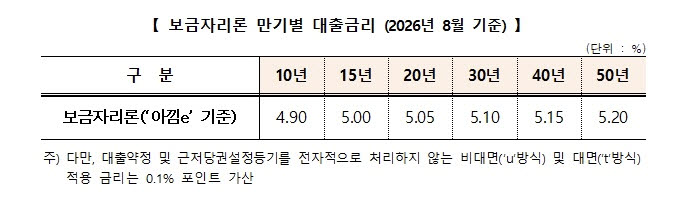 (사진=한국주택금융공사)