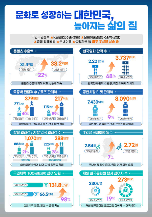 문체부, 글로벌 대작 IP 집중 육성한다…K콘텐츠 경쟁력 강화