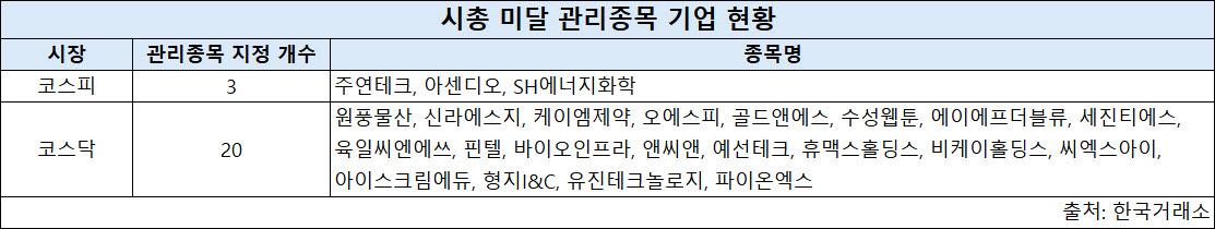 코스피도 상폐 요건 강화시 시총 미달 등장…관리종목 지정 속출