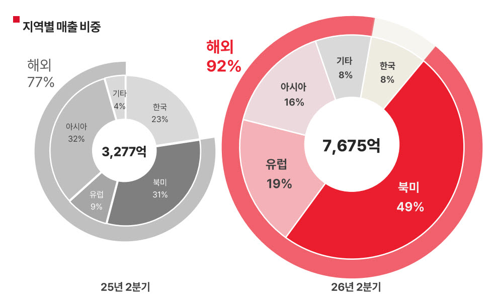 에이피알 지역별 매출 현황. (사진=에이피알)