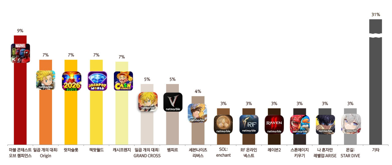 2026년 2분기 넷마블 게임별 포트폴리오 (사진=넷마블 2분기 IR 자료)