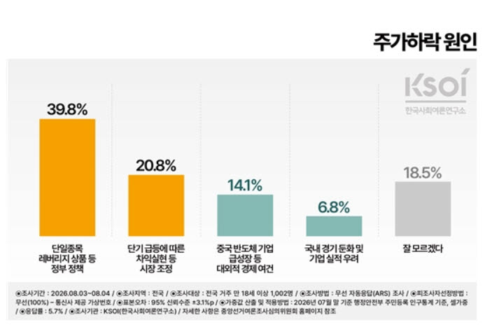 국민 10명 중 4명 “주가 하락, 레버리지 ETF 탓”
