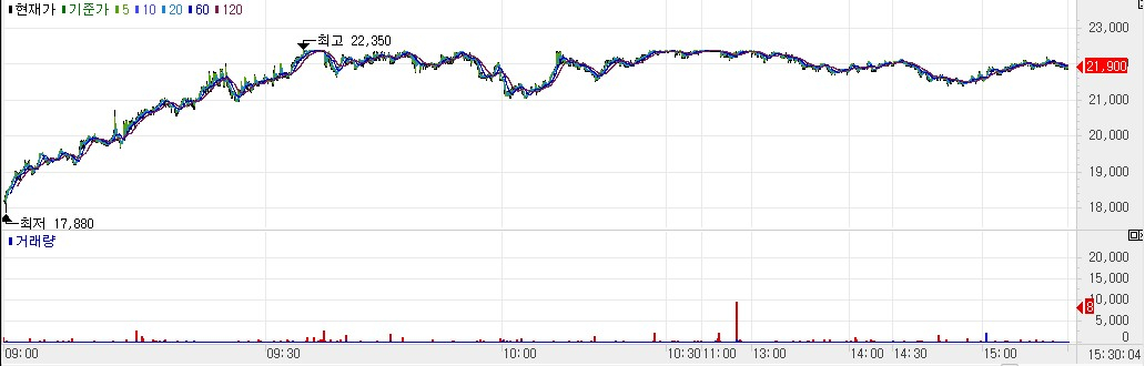 Qurient stock trend.(Source=KG Zeroin MP Doctor)