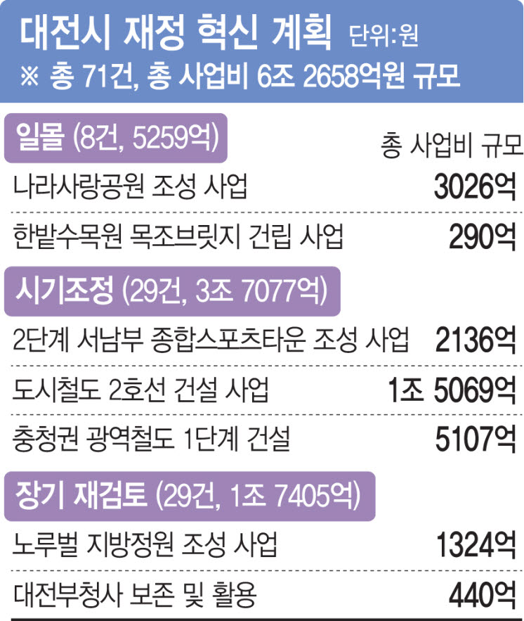 (자료= 대전시, 그래픽= 문승용 기자)