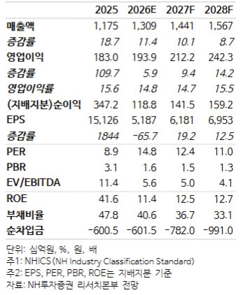 에스엠, '전 연차 IP' 힘 확인…中 공연 재개도 기대-NH