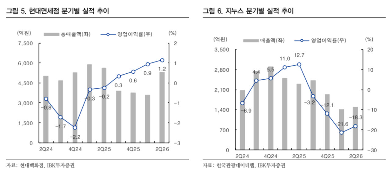 지누스 실적반등 쉽지 않아…현대백화점 목표가 7%↓-IBK
