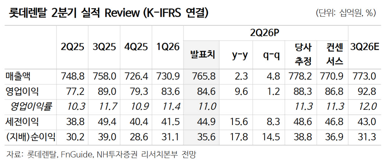 롯데렌탈, 실적 개선 기반으로 저평가 해소 기대…목표가↑-NH