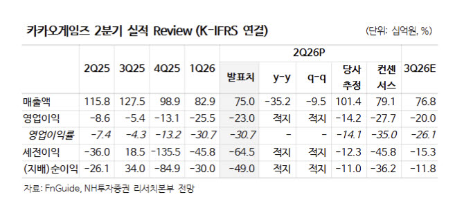 카카오게임즈, 신작 공백에 목표가↓…반등은 내년부터-NH