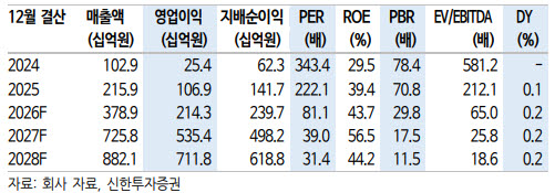 (자료=신한투자증권)