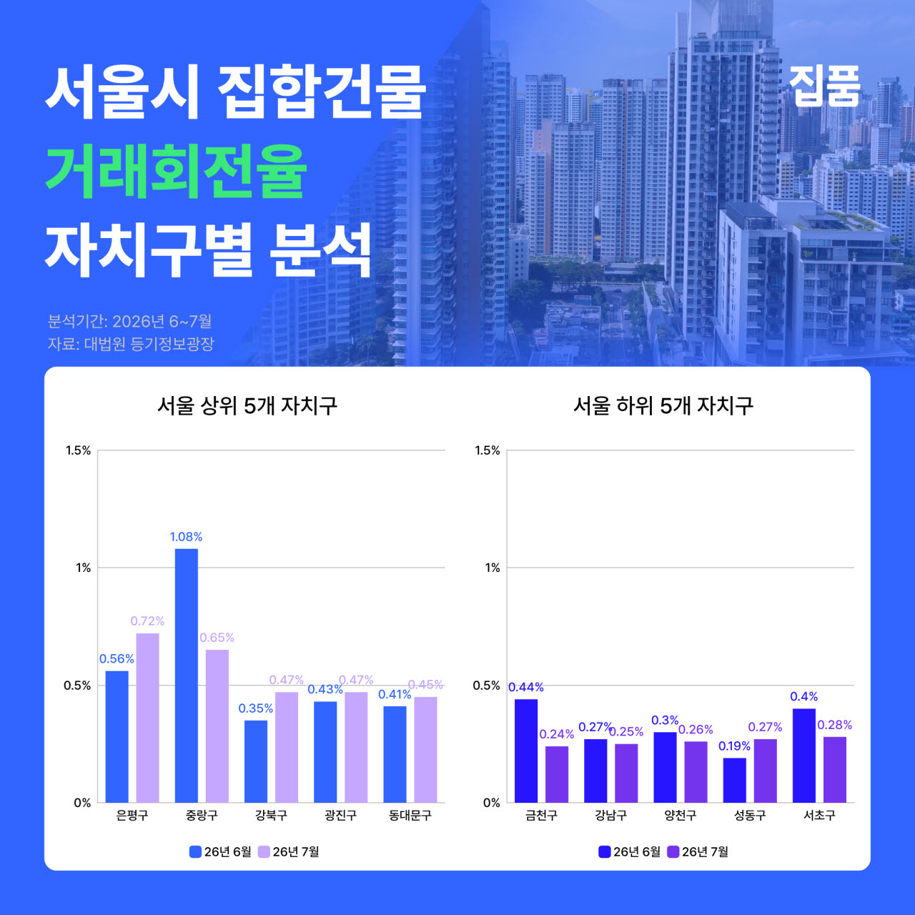 은평·중랑·강북 부동산 손바뀜 잦았다…강남구 ‘하위권’