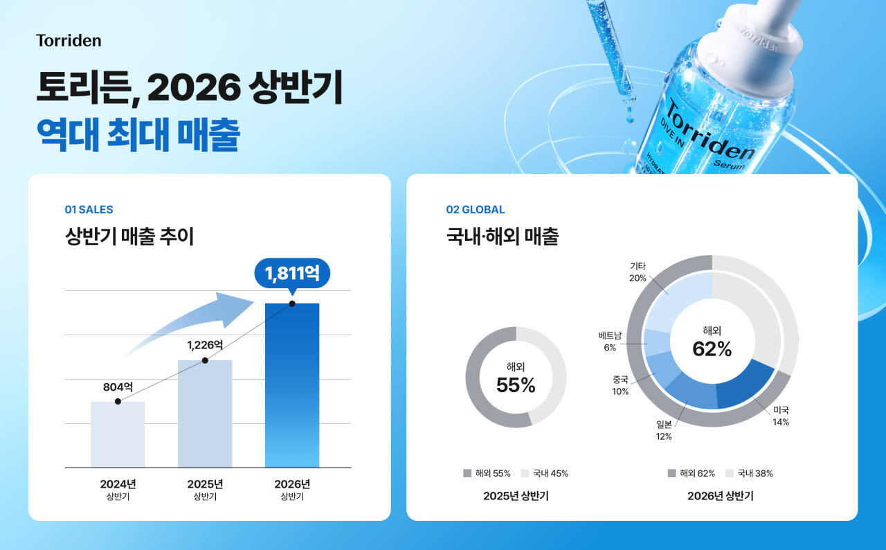 (자료=토리든)