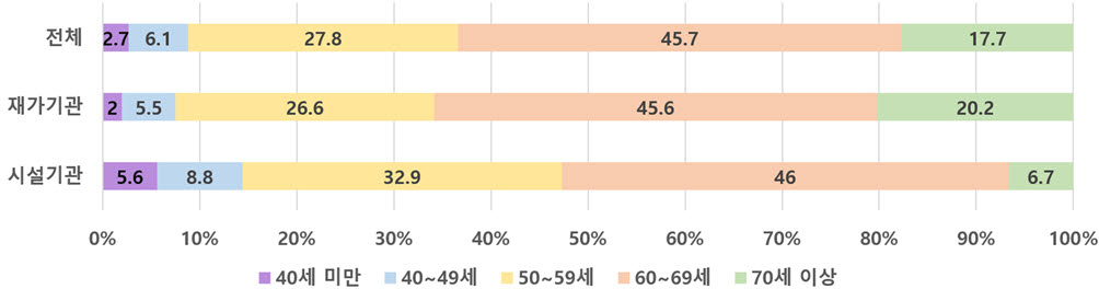 장기요양요원 연령 (자료=보건복지부)