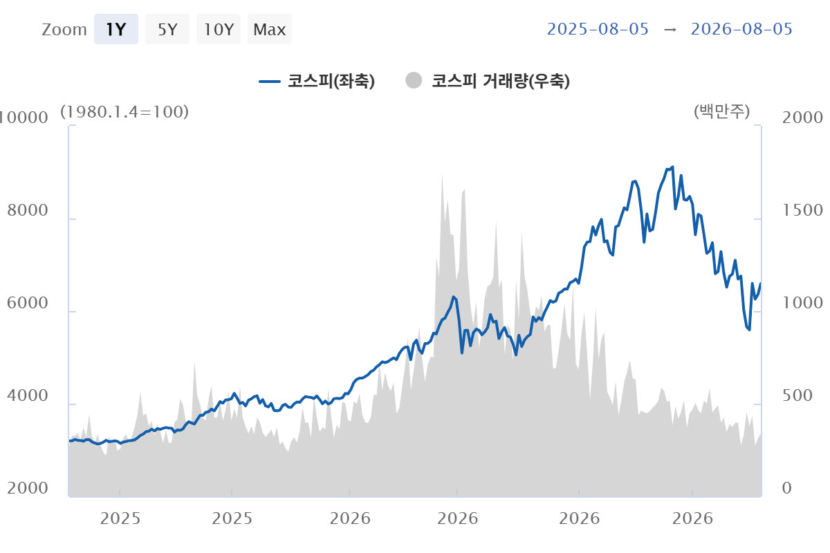 최근 1년간 코스피 지수 및 거래량. (이미지=한국은행)