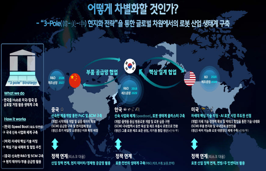 현대자동차그룹의 '3-Pole' 현지화 전략 자료. (자료=김의겸 의원실)
