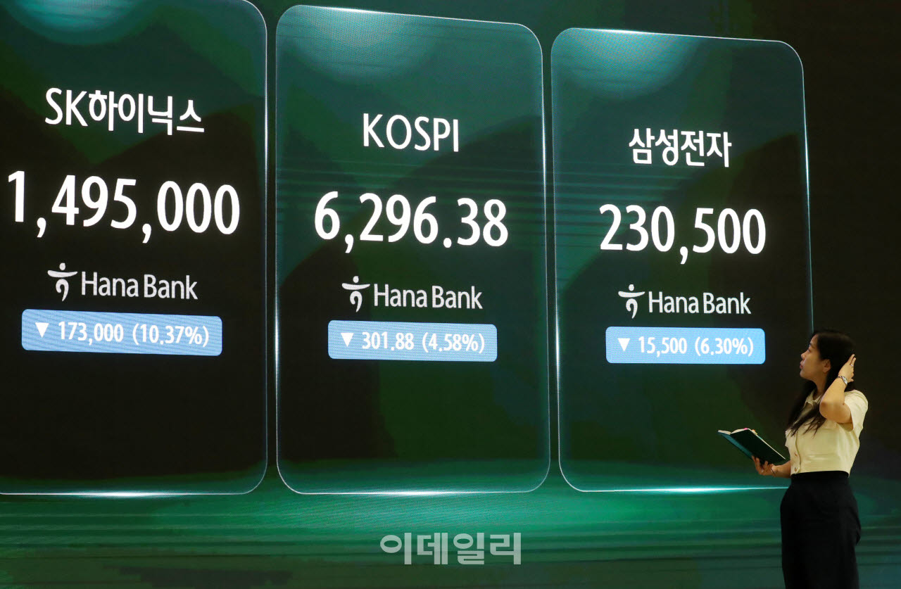 [포토] 코스피 지수 301.88포인트(4.58%) 하락한 6,296.38 마감