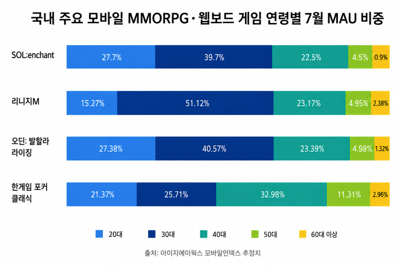 국내 주요 모바일 MMORPG·웹보드 게임의 2026년 7월 기준 세대별 MAU(월간활성이용자수) 비중 (사진=모바일인덱스 분석, 생성형 AI로 이미지 생성)
