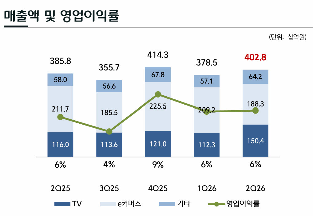 CJENM 커머스부문인 CJ온스타일 실적. (자료=CJ ENM)