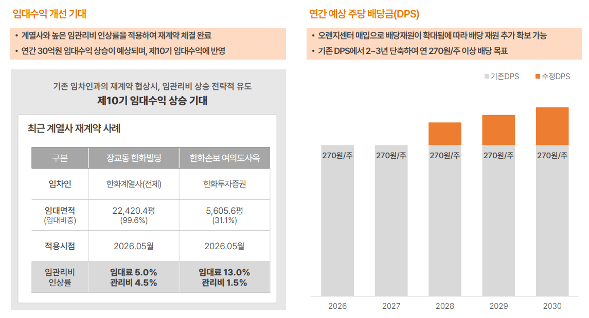(자료=한화리츠)