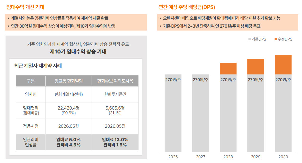 (자료=한화리츠)