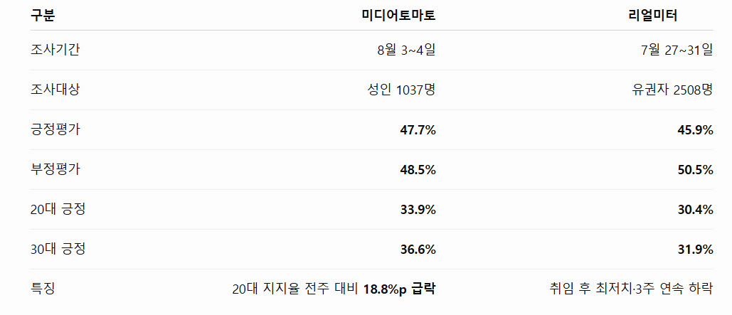 주요 여론조사별 이재명 대통령 지지율(자료=리얼미터·미디어토마토 취합)