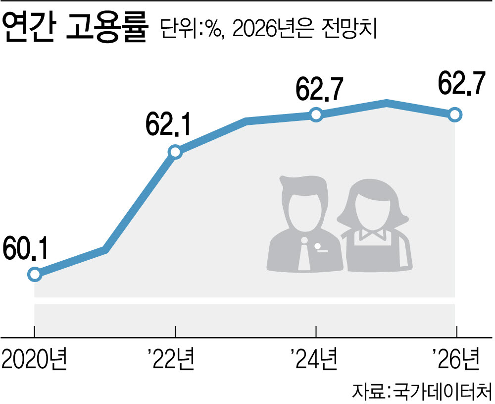 반도체 호황에도 고용 뚝…'K자 성장' 현실화