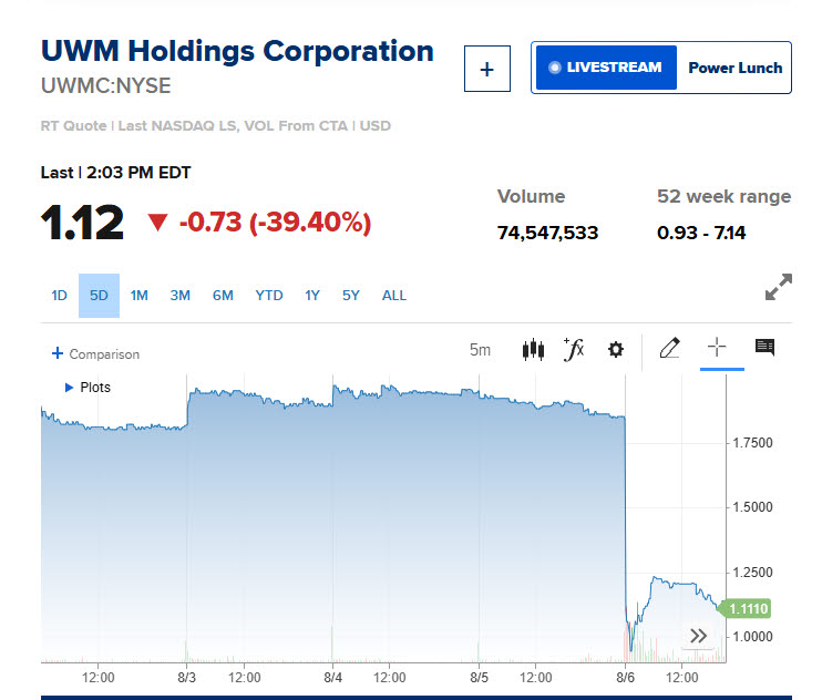 최근 5일간 UWM홀딩스 주가 추이 (단위: 달러, 자료: CNBC)