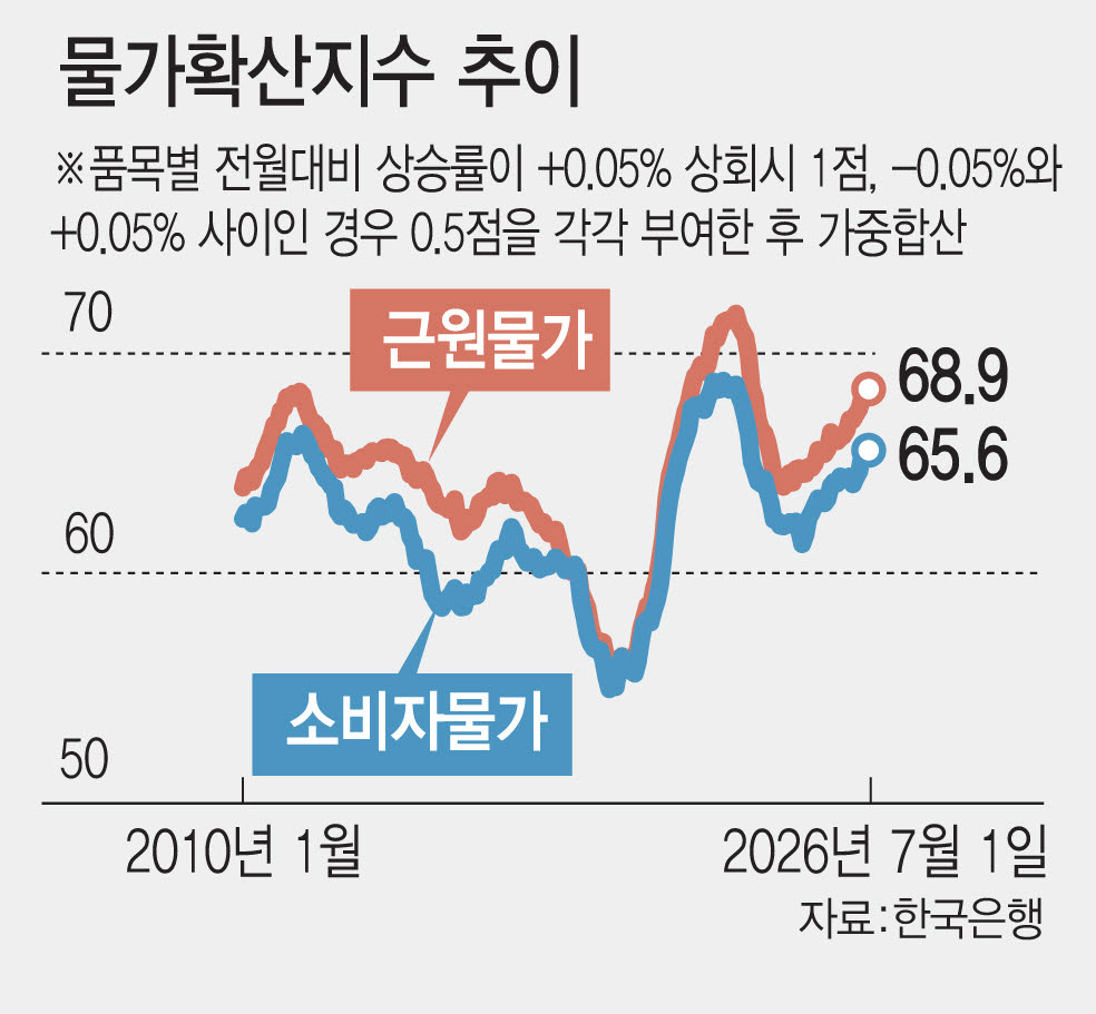 전반적인 물가의 확산정도가 얼마나 광범위한지 측정하는 지표인 물가확산지수. (그래픽=김일환 기자)