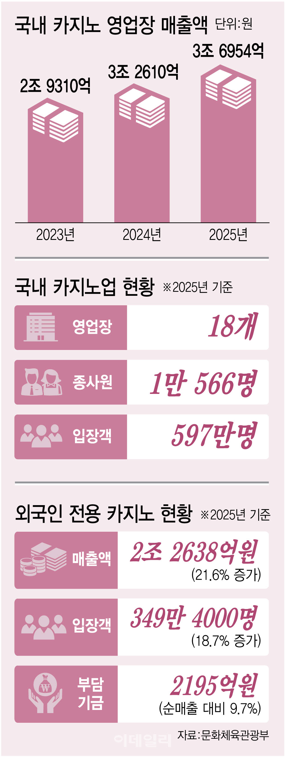 2025년 외국인전용 카지노 현황(그래픽=이데일리 김정훈 기자)