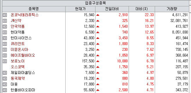6일 국내 제약업종 지수. (제공=KG제로인 엠피닥터)