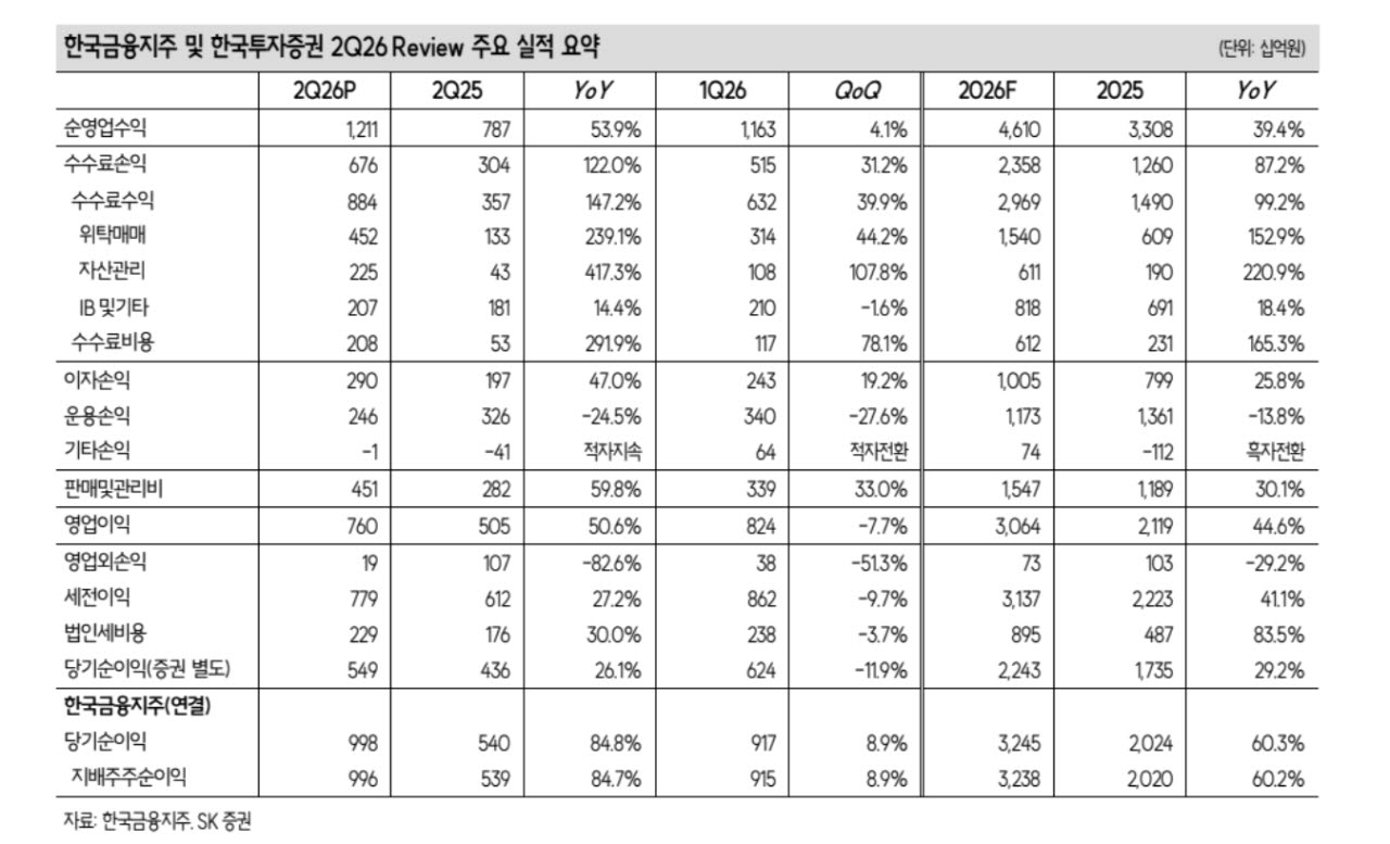 한국금융지주, 역대급 실적에도 저평가 매력 여전…‘매수’-SK