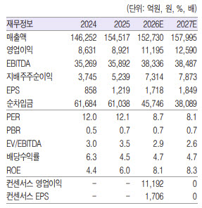 LG유플러스, 역대급 실적에 AIDC 성장까지…주주환원 확대도 주목-흥국